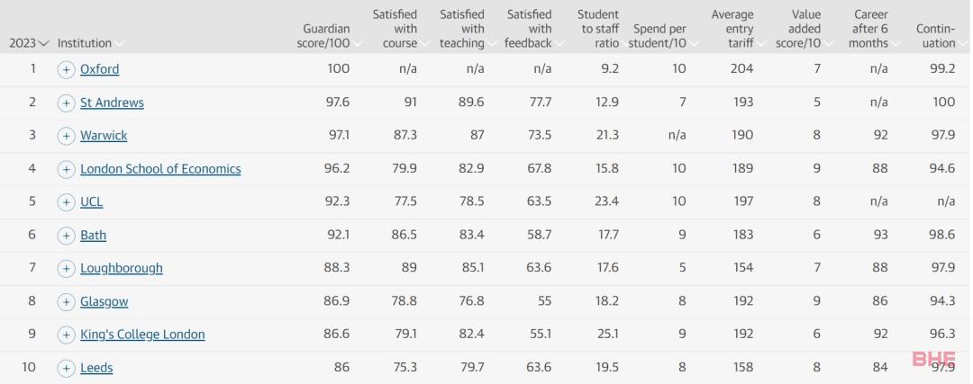 2023《卫报》英国大学排名！“Stoxbridge”新词诞生，可能代表英国大学排名新秩序