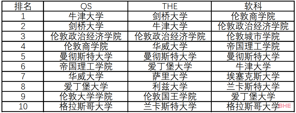 三大排名中，英国会计与金融学科哪家强？LSE霸榜！