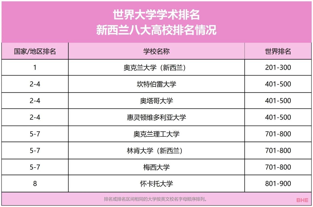 2023软科世界大学学术排名发布！新西兰八大上榜