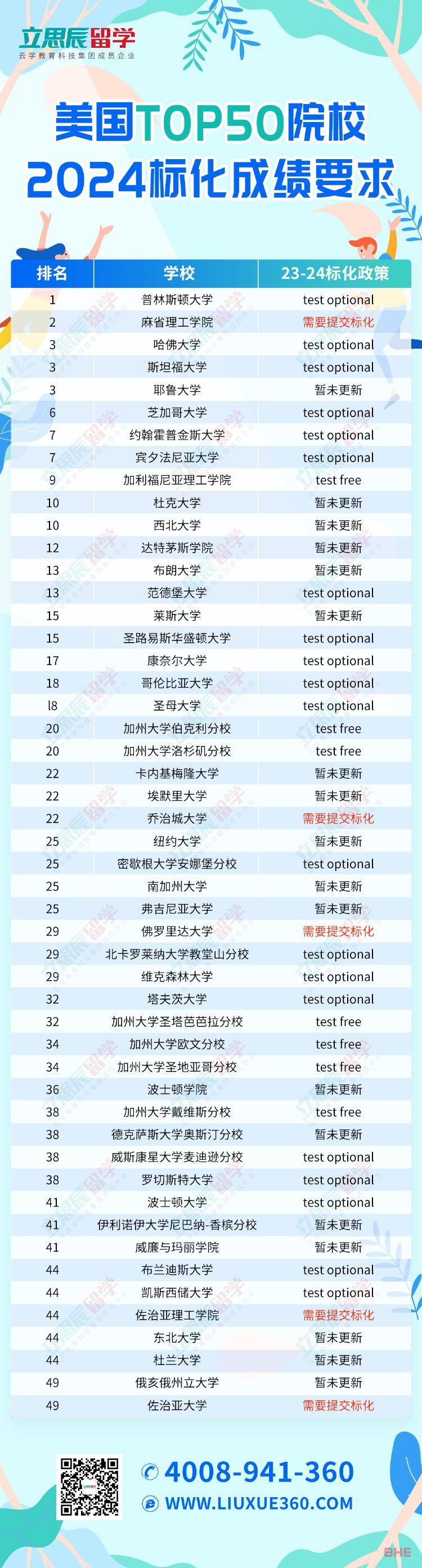 2024Fall必看！美本TOP50院校标化成绩要求汇总！