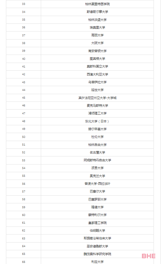 官宣！上海人社局发布留学生落户Top100院校名单！