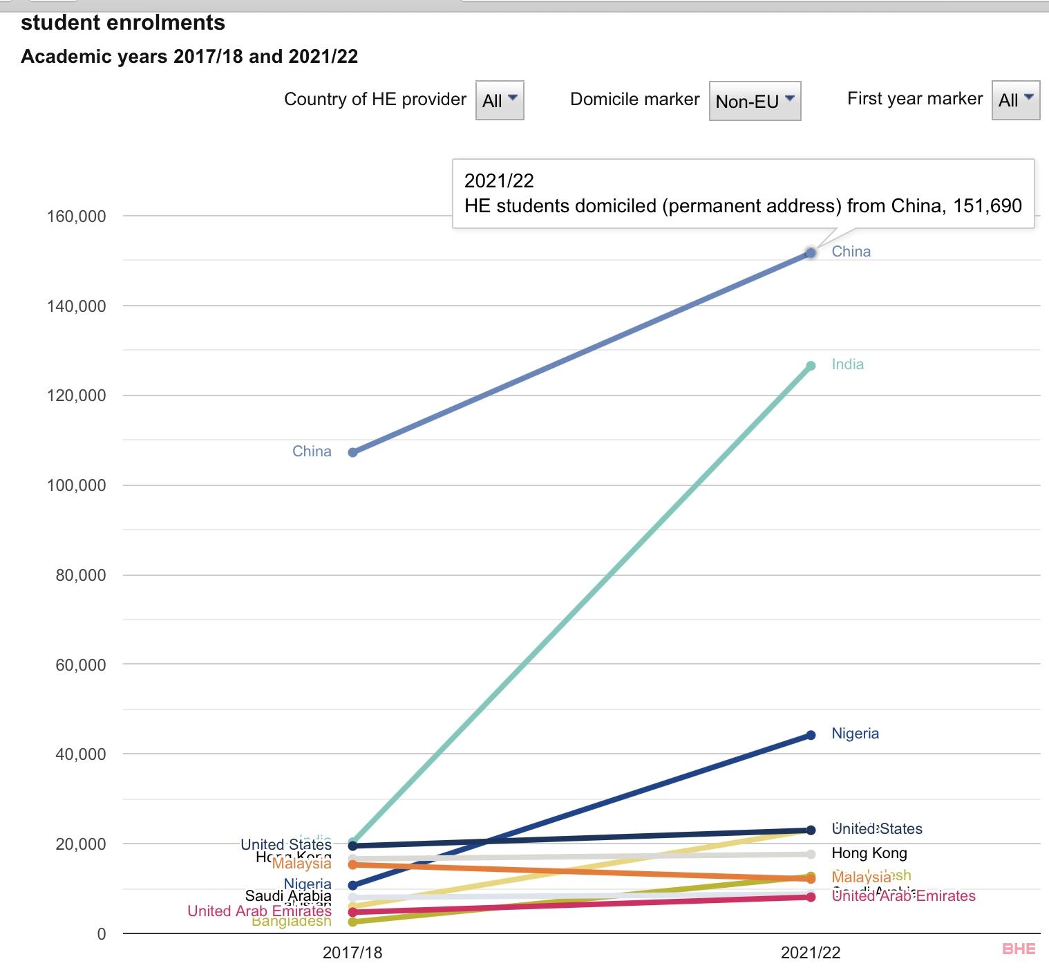 英国最新官方数据：中国留英学生为17万，仍为最大生源国！