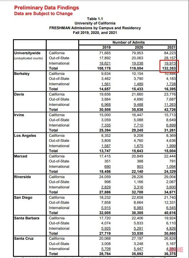 加州大学系统公布2021录取数据，国际生形势如何？