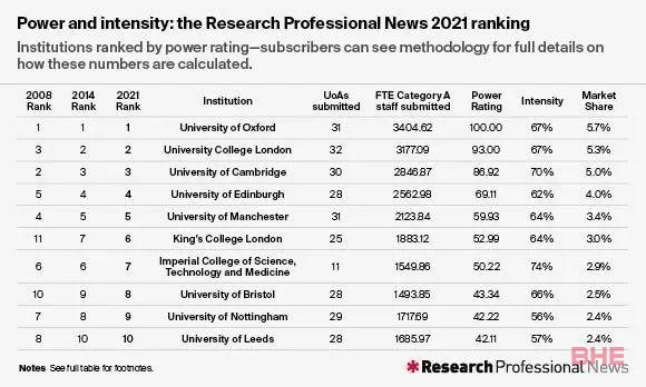 英国官方唯一认可排名，历经8年终于发布2021REF卓越研究框架报告