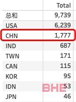 4146人！密歇根大学公布新生数据，中国留学生人数稳居！