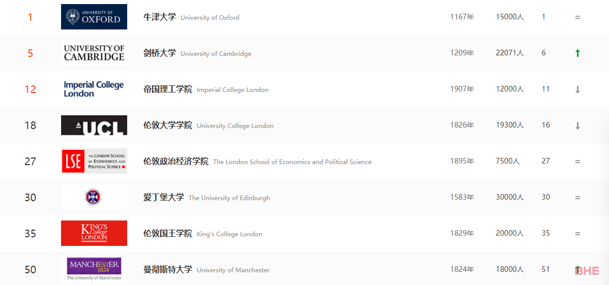 世界前50院校留学生可直接落户上海！英国哪些学校可以满足？