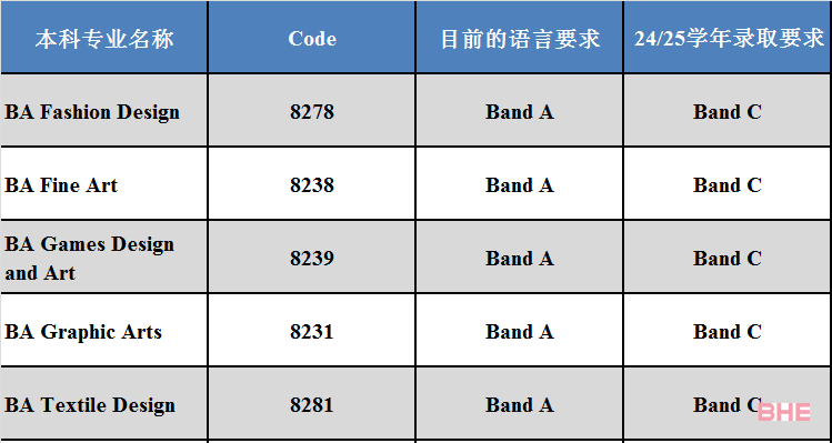 南安普顿大学突然提高部分专业申请要求！