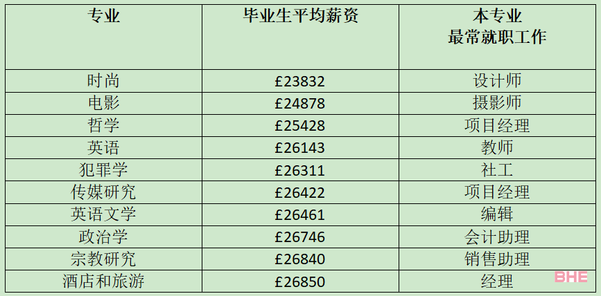 2022年薪资最高&薪资最低的专业汇总！