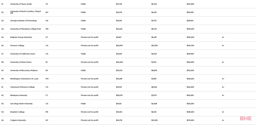 《福布斯》2023年美国大学排名发布！这些大学物超所值！