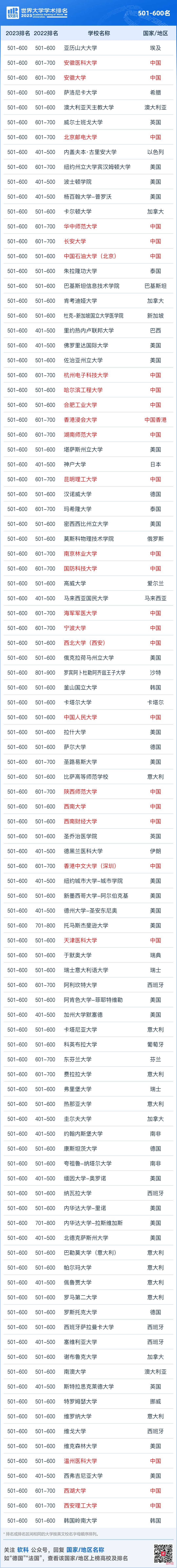 2023软科世界大学学术排名发布，墨尔本大学蝉联大洋洲头名