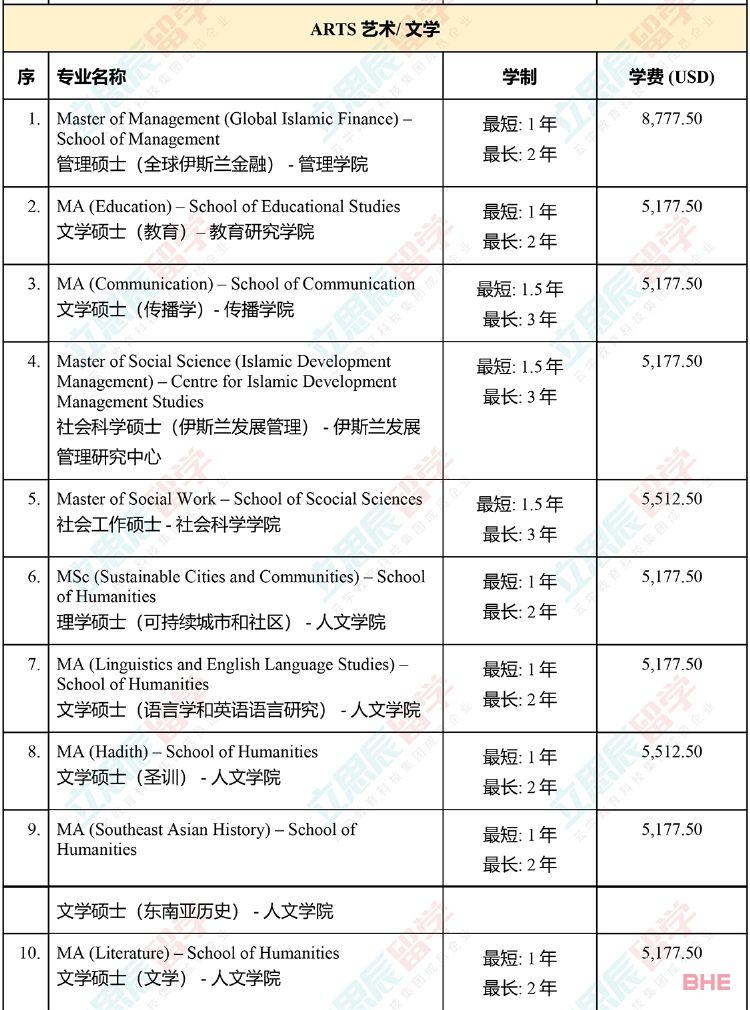 大马国内公认的排名第二的老牌名校！马来西亚理科大学申请信息全汇总！