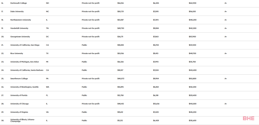 《福布斯》2023年美国大学排名发布！这些大学物超所值！