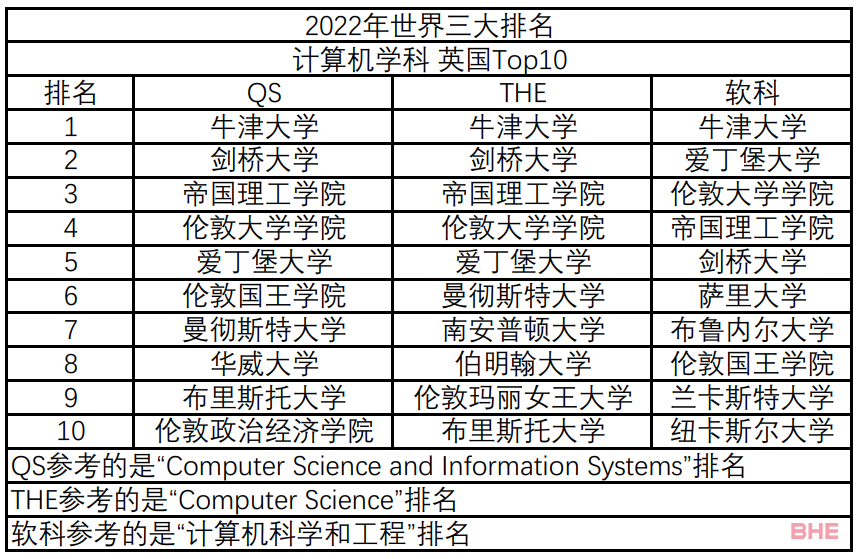 盘点英国大学计算机专业排名Top10！