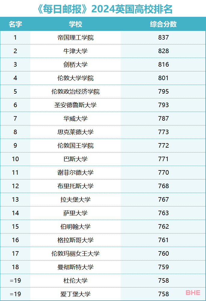 《每日邮报》最新2024英国大学排名发布！