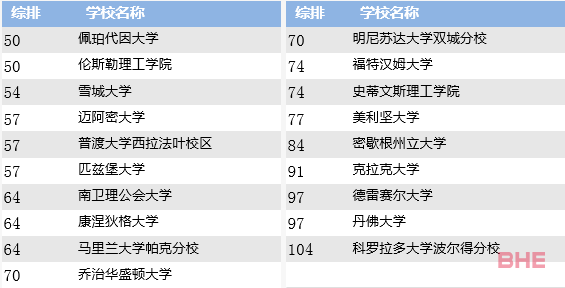 美国留学就业率近100%的商业分析专业了解一下