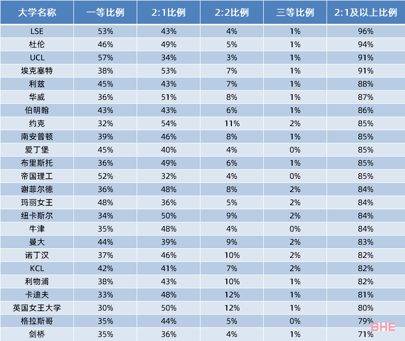 英本2：2成绩，能申请哪些英国QS前100大学硕士？