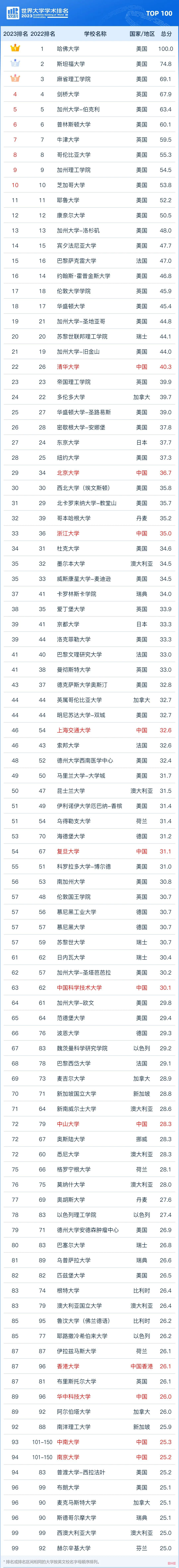 2023软科世界大学排名发布！附详细榜单！