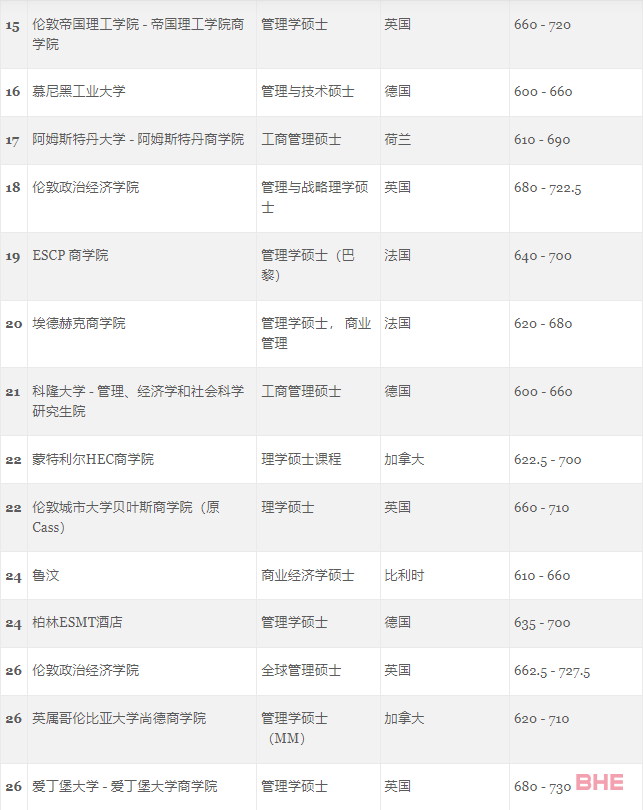 GMAC官方首次发布5个受中国学生青睐的热门商科项目榜单！