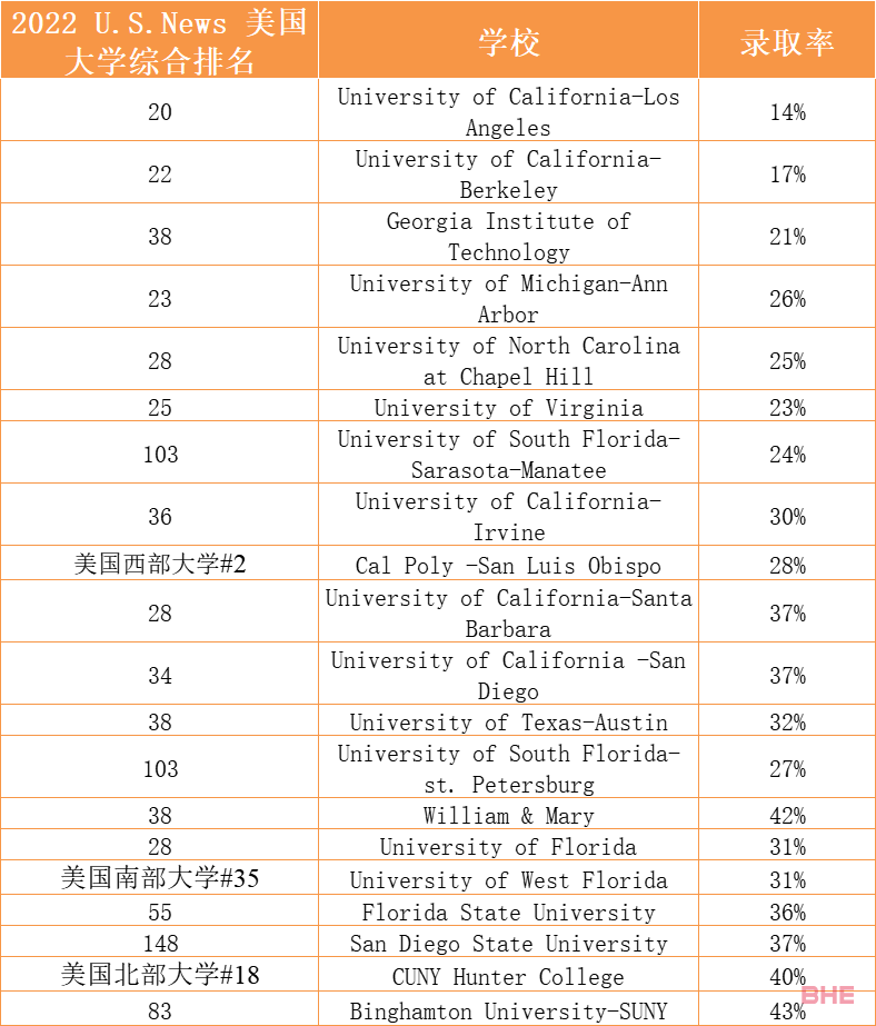 申请美国留学保底校怎么选