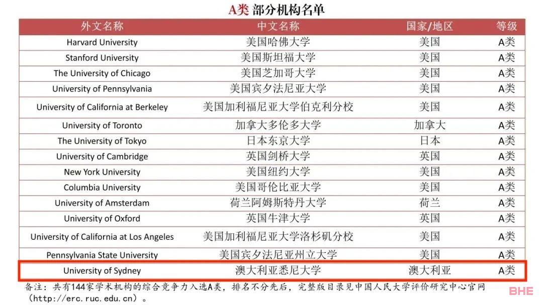 中国发布了一份“境外大学排行榜”，澳洲高校拿下多个A+！