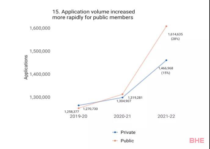 Common APP公布核心数据：2021-2022早申人数大涨13.4%