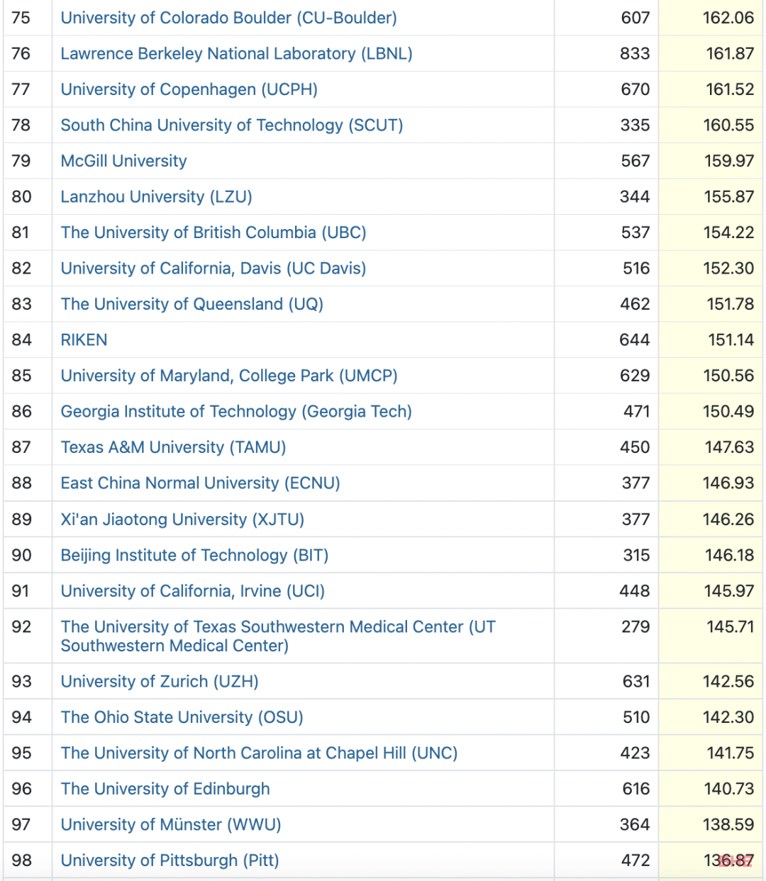 Nature正式发布指数排名！附Top 100榜单！