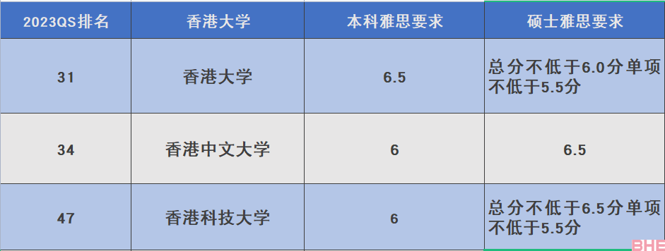 盘点2023年QS世界大学排名TOP50院校雅思要求！