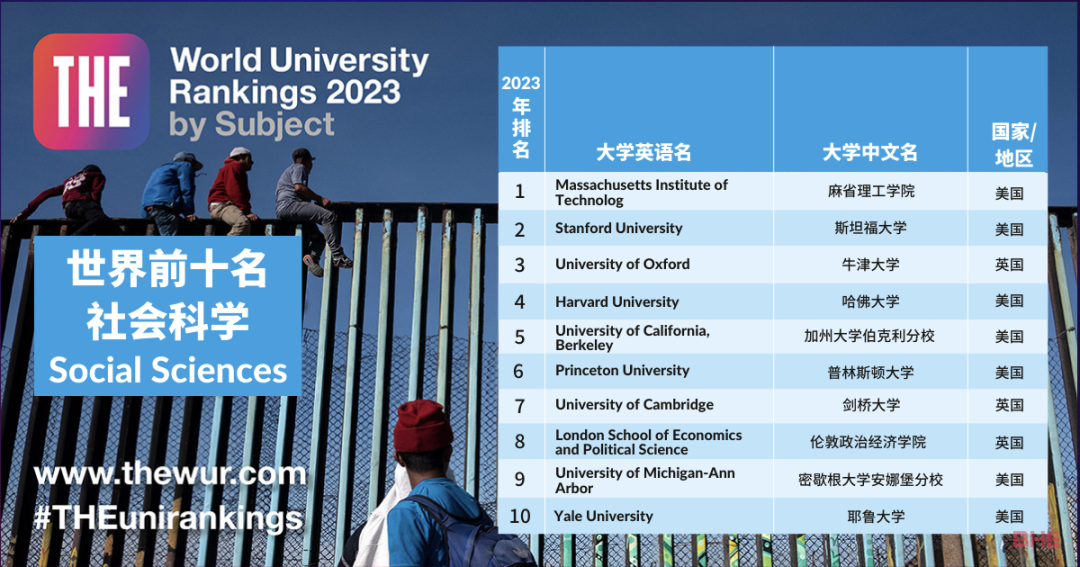 2023年泰晤士高等教育世界大学学科排名正式揭晓，英国院校两大学科登顶榜首