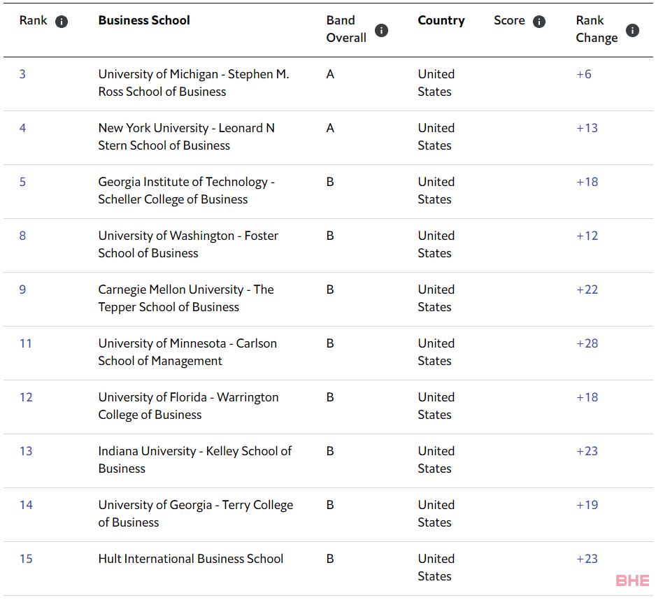 2021经济学人全球MBA排名公布！美国M7高校竟无一入榜？