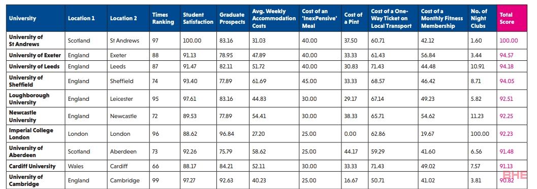 2023年英国大学学生满意度排名发布！超越牛剑成为学生最满意的大学竟是它？！