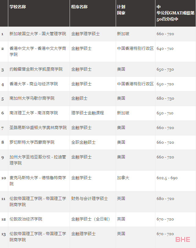 GMAC官方首次发布5个受中国学生青睐的热门商科项目榜单！