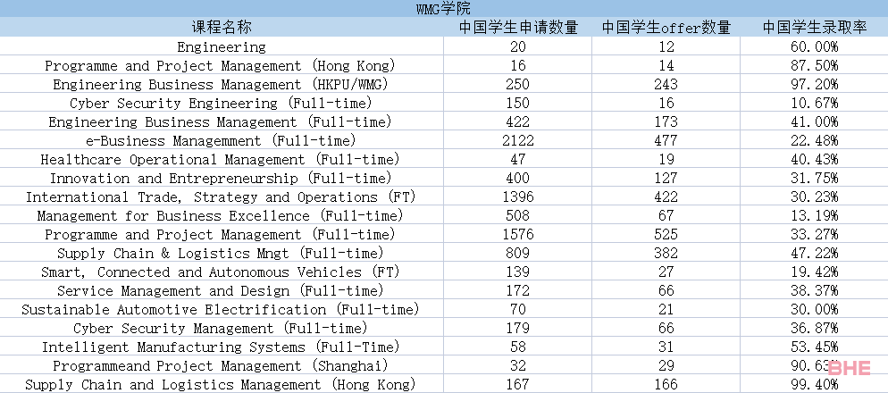 英国华威大学23Fall研究生录取数据汇总！