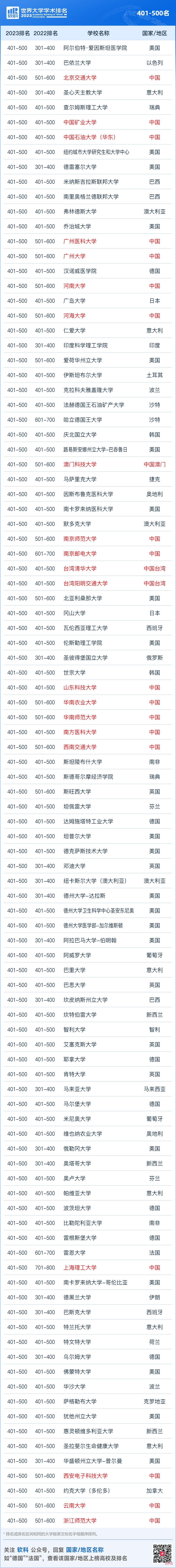 2023软科世界大学学术排名发布，墨尔本大学蝉联大洋洲头名