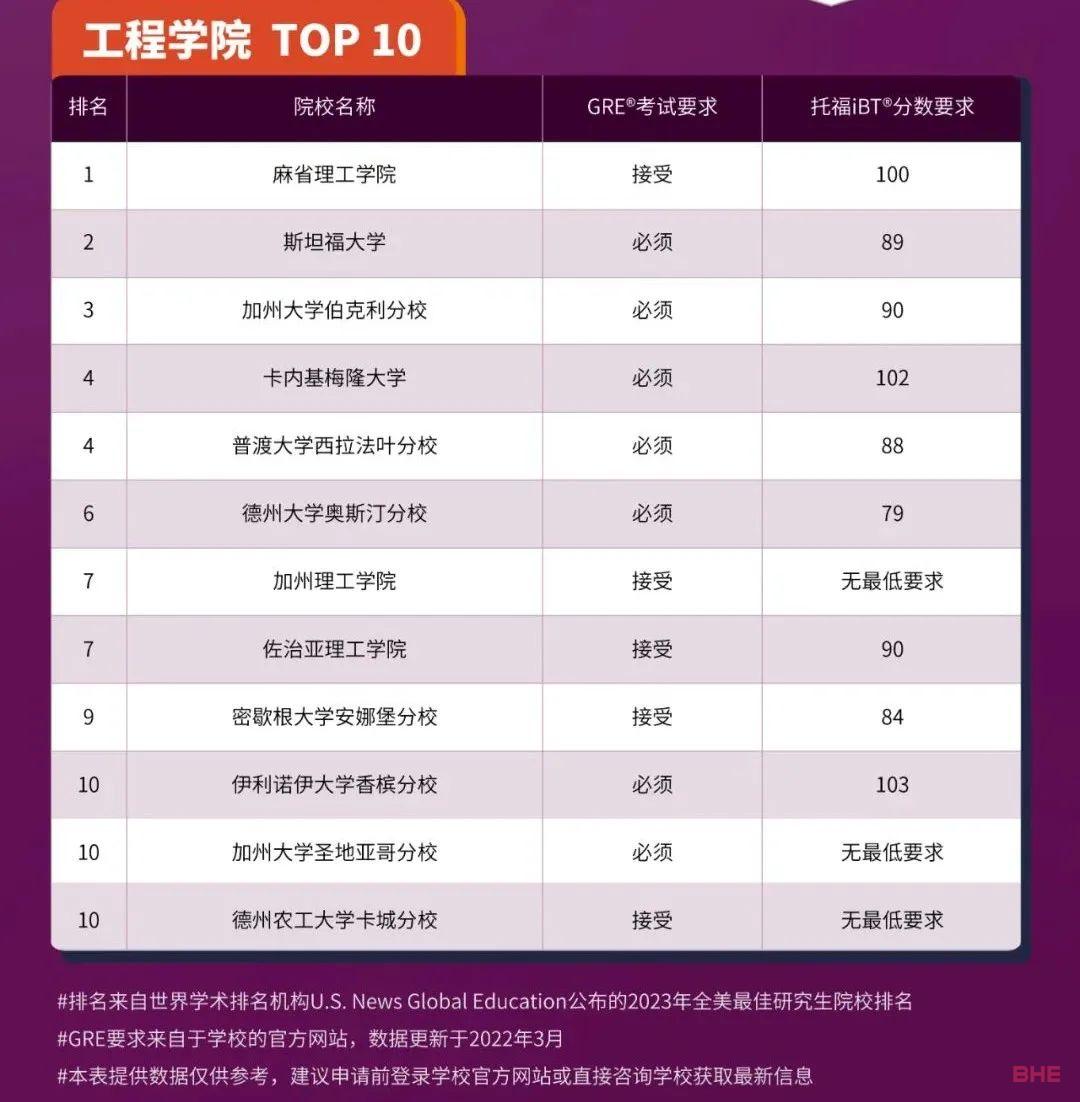 全美9大专业TOP10排名的研究生托福GRE要求汇总！