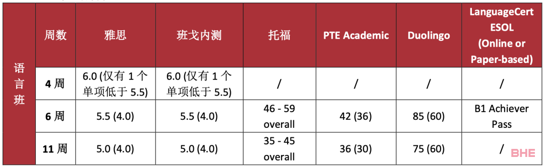 班戈大学2023英国大学秋季入学语言课程信息更新！