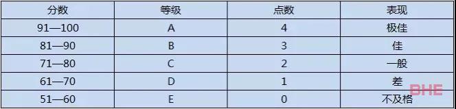 美研申请中GPA有多重要？GPA低真的没救了吗？