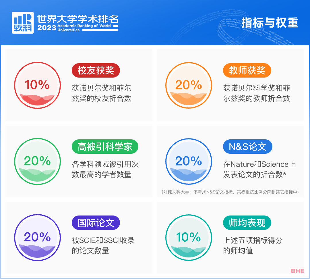 2023软科世界大学排名发布！附详细榜单！