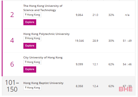 THE发布《2023年世界年轻大学排名》，港校彻底翻身！