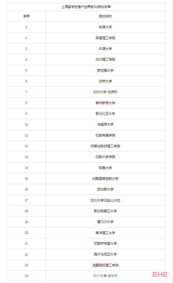 官宣！上海人社局发布留学生落户Top100院校名单！