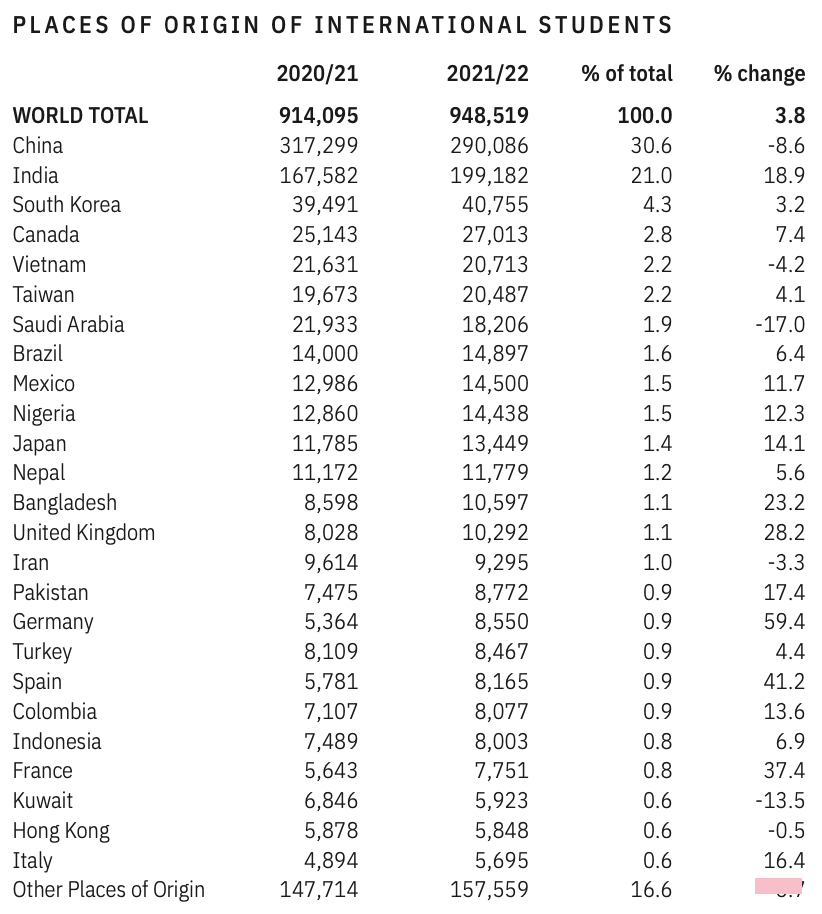 2022美国门户开放报告：国际生增加3.8%，29万中国学生在美留学！