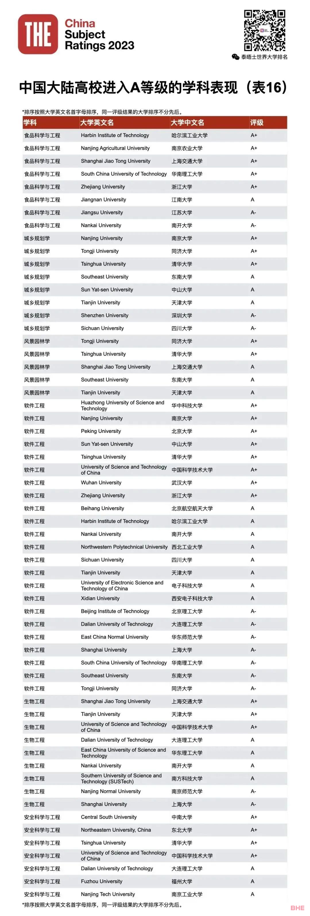 2023THE第四届中国学科评级发布！