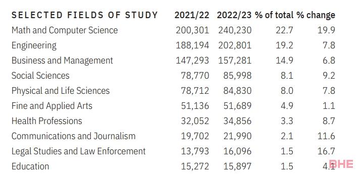 最新2023美国门户报告：国际生大涨12%，中国依旧是大生源国