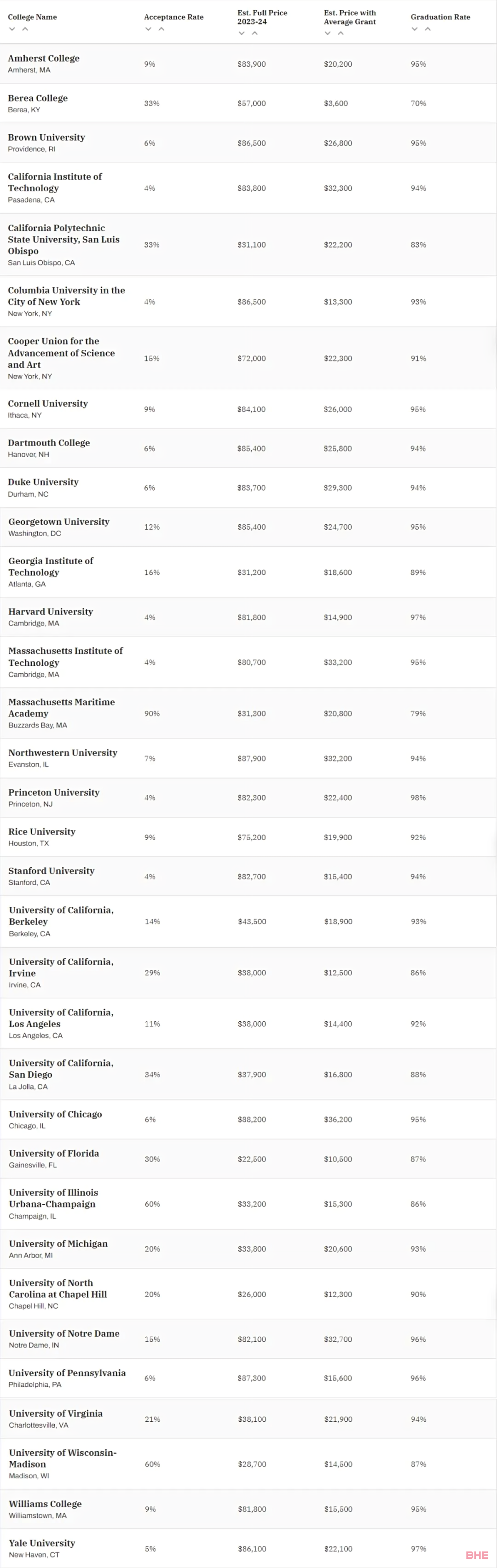 2023美国最佳大学排名发布！你的梦校上榜了吗？