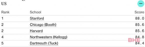 全美商学院最新排名出炉！斯坦福蝉联！