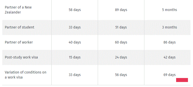 最新！新西兰各类签证申请时长汇总
