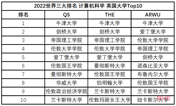 想去英国读计算机专业，这篇文章不可错过！