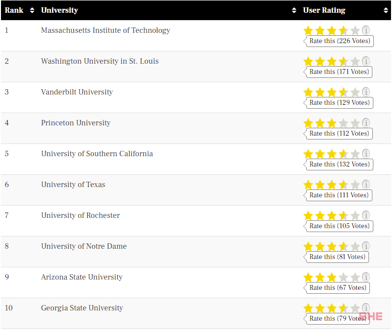 选校不用愁！美国本土宝藏排名 TFE Times 美国硕士排名快来参考