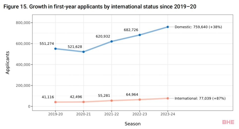 美国大学公布2024早申数据，人数暴增82%？申请破局策略看这里！