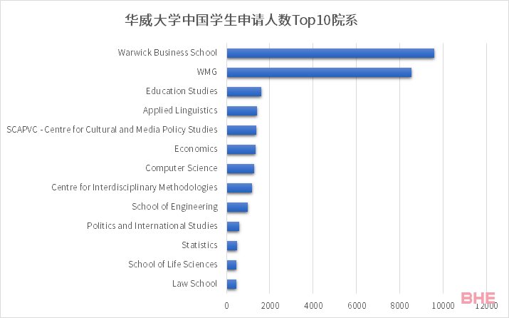 英国华威大学23Fall研究生录取数据汇总！