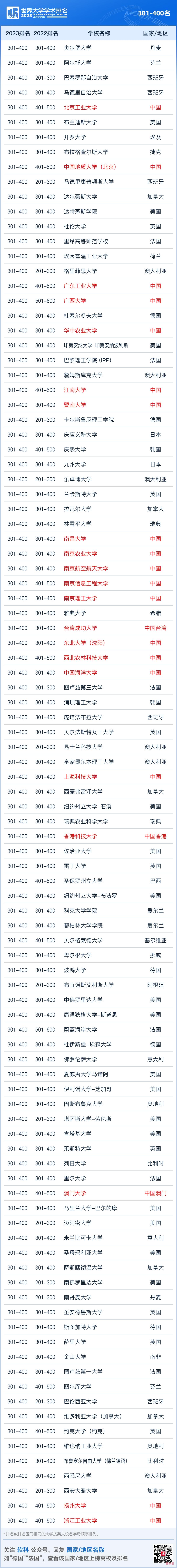 2023软科世界大学学术排名发布，墨尔本大学蝉联大洋洲头名